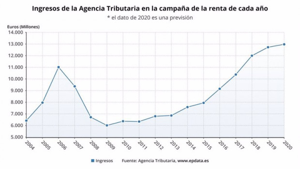 ep evolucion de la recaudacion de hacienda por la campana de la renta incluyendo la prevision de