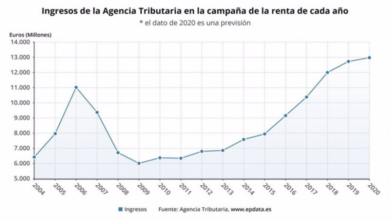 ep evolucion de la recaudacion de hacienda por la campana de la renta incluyendo la prevision de