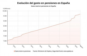 ep evolucion del gasto en pensiones hasta agosto de 2019 ministerio de trabajo