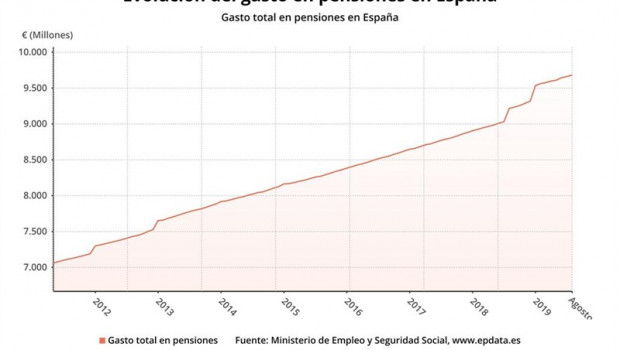 ep evolucion del gasto en pensiones hasta agosto de 2019 ministerio de trabajo