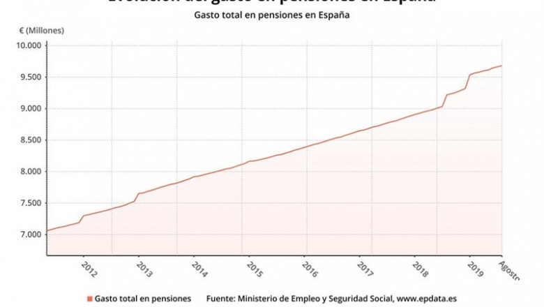 Evolución del gasto en pensiones hasta agosto de 2019 (Ministerio de Trabajo) | EPDATA ep evolucion del gasto en pensiones hasta agosto de 2019 ministerio de trabajo