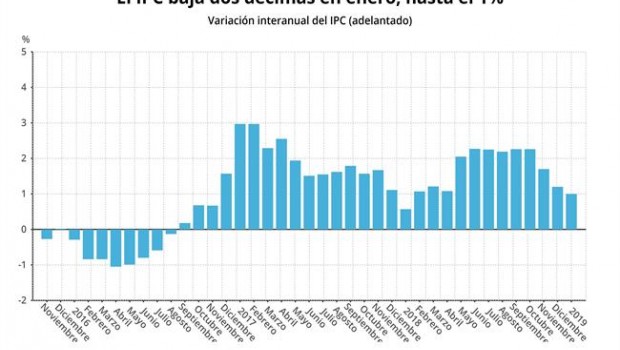 ep ipc adelantadoenero 2019 ine