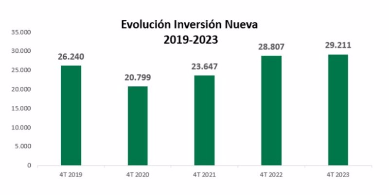 ep la inversion nueva en financiacion aumento un 14 en 2023 hasta los 29210 millones de euros ep la inversion nueva en financiacion aumento un 14 en 2023 hasta los 29210 millones de euros