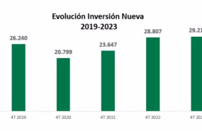ep la inversion nueva en financiacion aumento un 14 en 2023 hasta los 29210 millones de euros