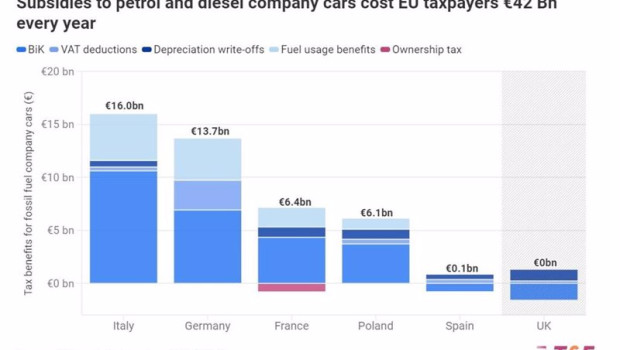 ep las subvenciones a los coches de empresa de combustion cuestan 42000 millones anuales a los