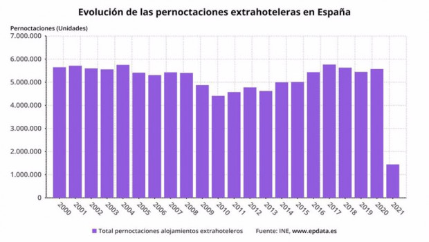 ep numero de pernoctaciones extrahoteleras en enero de 2021 ine