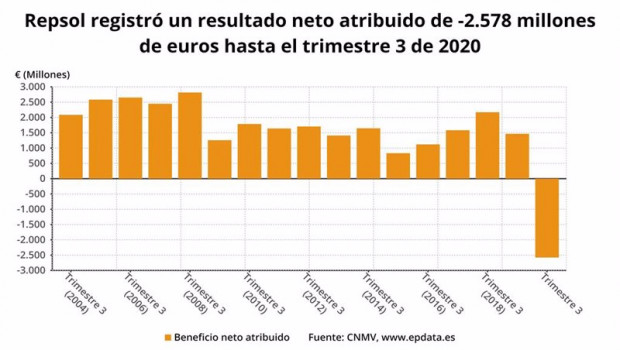ep resultado neto de repsol hasta el tercer trimestre de 2020 cnmv