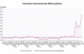 ep tasa interanual del deficit publico