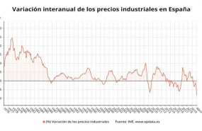 ep variacion anual de los precios industriales en espana desde 1976 hasta abril de 2020 ine