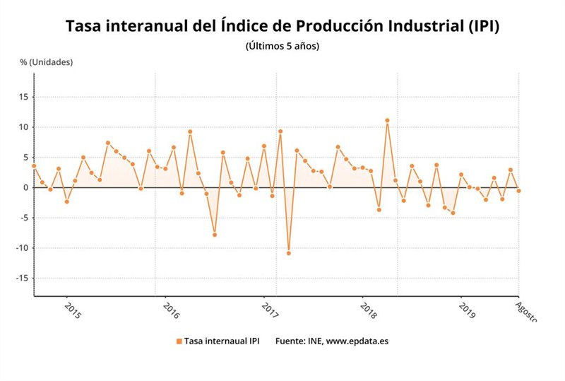 ep variacion anual del indice de produccion industrial hasta agosto de 2019 ine