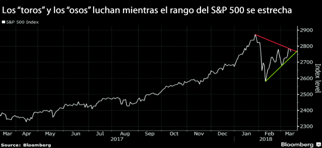 El S&P 500 se acerca a un momento clave en el que definirá su tendencia ...