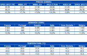 1593438999 20200629 aleasoft tabla precio mercados demanda electricidad temperatura europa