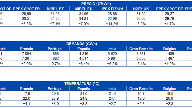 1593438999 20200629 aleasoft tabla precio mercados demanda electricidad temperatura europa