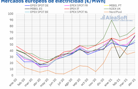 1620140086 20210504 aleasoft precio mensual mercados electricos europa 