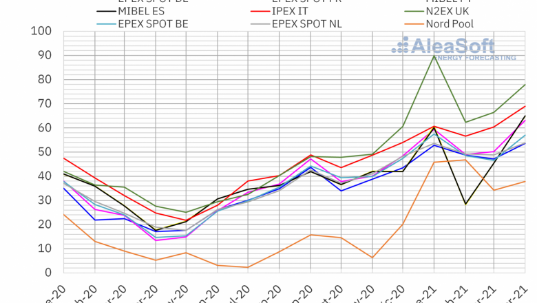 1620140086 20210504 aleasoft precio mensual mercados electricos europa 