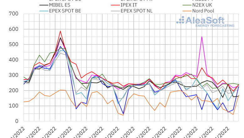 1649695062 20220411 aleasoft precios mercados europeos electricidad 