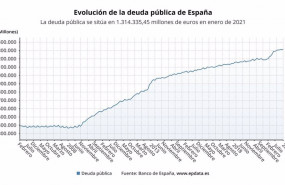 ep evolucion de la deuda publica en espana hasta enero de 2021