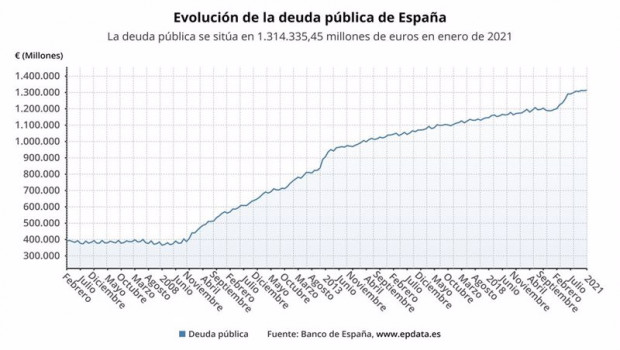 ep evolucion de la deuda publica en espana hasta enero de 2021