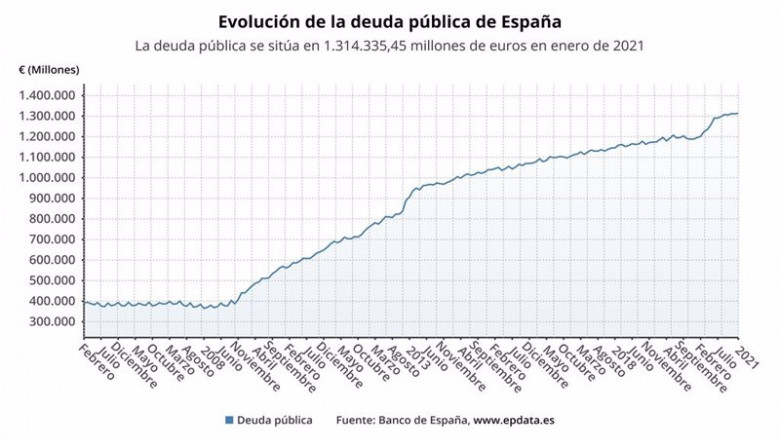ep evolucion de la deuda publica en espana hasta enero de 2021 ep evolucion de la deuda publica en espana hasta enero de 2021