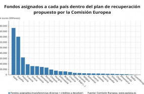 ep fondos asignados a cada pais dentro del plan de recuperacion propuesto por la comision euopea
