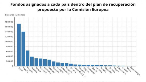 ep fondos asignados a cada pais dentro del plan de recuperacion propuesto por la comision euopea