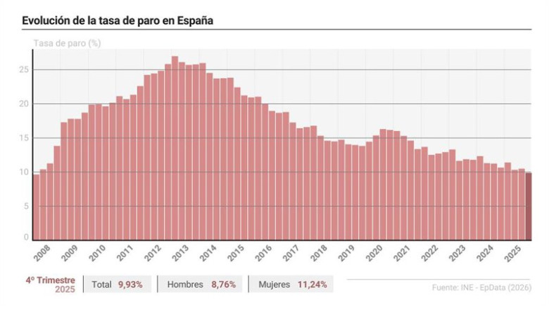 ep infografia con cifras de paro en espana 20260127095012