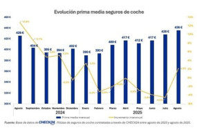 ep la prima media del seguro de coche se situa en 436 euros un 22 mas y alcanza su maximo anual