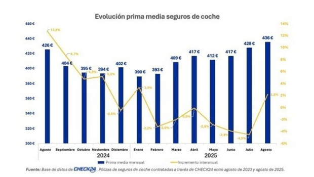 ep la prima media del seguro de coche se situa en 436 euros un 22 mas y alcanza su maximo anual