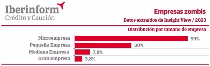 ep unas 32500 empresas zombi en espana sobreviven de la renfinanciacion continua de su deuda segun