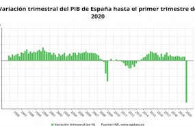 ep variacion trimestral del pib de espana hasta el primer trimestre de 2020 ine