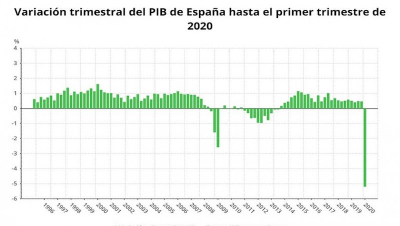 Variación trimestral del PIB de España hasta el primer trimestre de 2020 (INE) | EPDATA ep variacion trimestral del pib de espana hasta el primer trimestre de 2020 ine