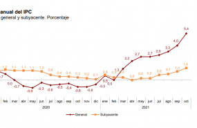 ipc octubre espana