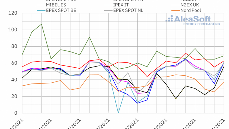 1616420420 20210322 aleasoft precios mercados europeos electricidad 