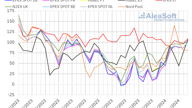 20240108 aleasoft precios mercados europeos electricidad 