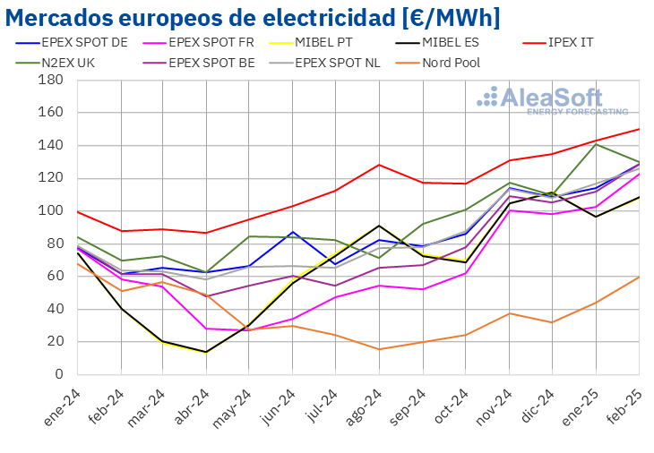 20250304 aleasoft precio mensual mercados electricos europa