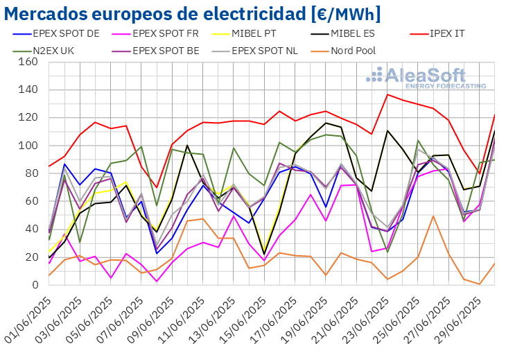 20250630 aleasoft precios mercados europeos electricidad