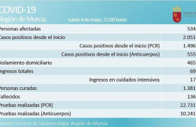 ep balance de coronavirus en la region de murcia el 4 de mayo de 2020