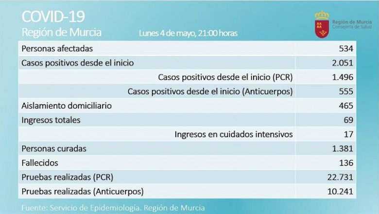ep balance de coronavirus en la region de murcia el 4 de mayo de 2020 ep balance de coronavirus en la region de murcia el 4 de mayo de 2020