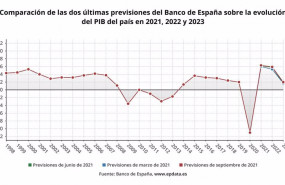 ep evolucion de la prevision de crecimiento de la economia espanola del banco de espana