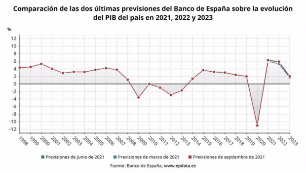 ep evolucion de la prevision de crecimiento de la economia espanola del banco de espana