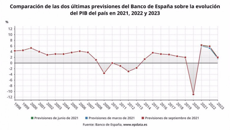 ep evolucion de la prevision de crecimiento de la economia espanola del banco de espana ep evolucion de la prevision de crecimiento de la economia espanola del banco de espana