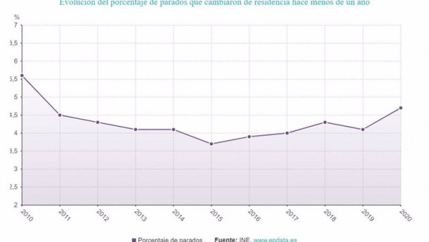 ep evolucion del porcentaje de parados que cambiaron de residencia hace menos de un ano