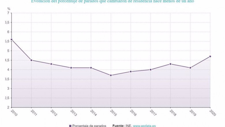 Evolución del porcentaje de parados que cambiaron de residencia hace menos de un año | EPDATA ep evolucion del porcentaje de parados que cambiaron de residencia hace menos de un ano