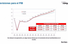 ep ibercaja preve para el proximo ano un crecimiento del pib del 72 en espana