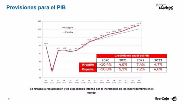 ep ibercaja preve para el proximo ano un crecimiento del pib del 72 en espana