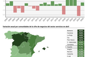 ep infografia con variacion anual en la cifra de negocios del sector servicios en espana
