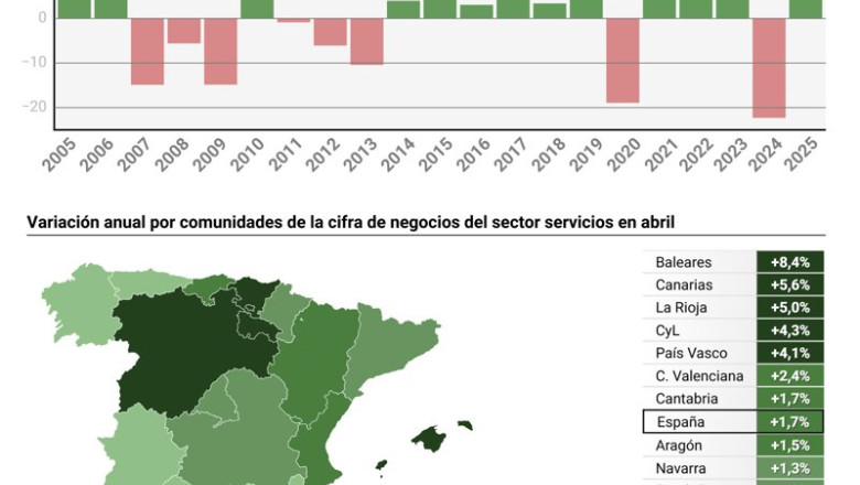 ep infografia con variacion anual en la cifra de negocios del sector servicios en espana