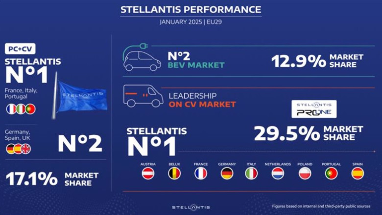 ep stellantis consigue una cuota de mercado del 171 en europa en enero la misma que termino el ano ep stellantis consigue una cuota de mercado del 171 en europa en enero la misma que termino el ano