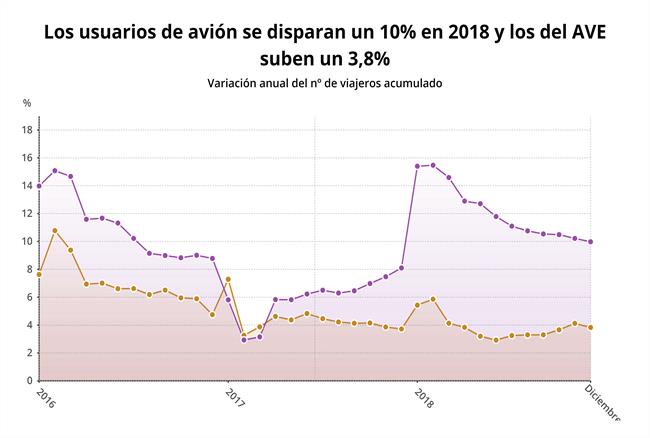 ep variacion interanualusuariosavion vs ave2018 ine