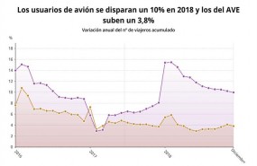 ep variacion interanualusuariosavion vs ave2018 ine